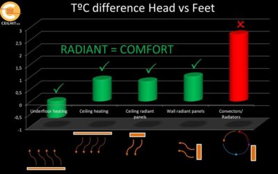Optimum thermal comfort with electric radiant heating